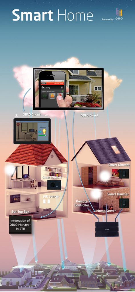 Home Automation System